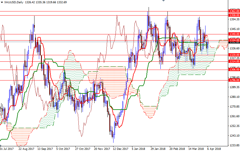 Oro, XAU/USD Giornaliero