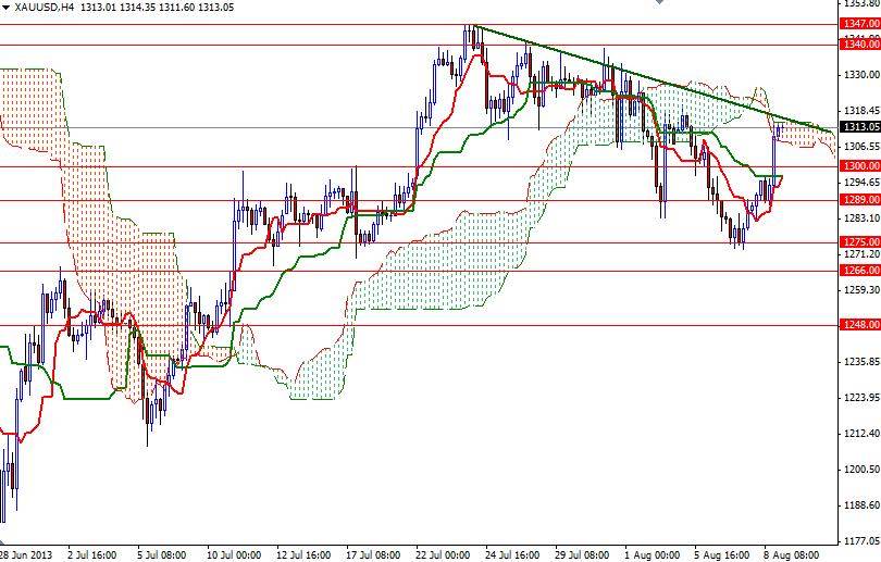 XAU/USD 4 Saatlik Grafik – 9 Ağustos 2013 XAU/USD 4 Saatlik Grafik – 9 Ağustos 2013