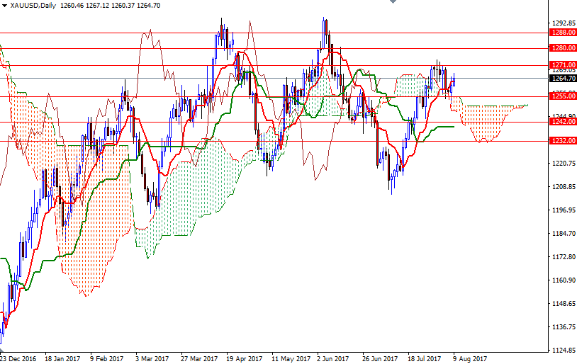 XAUUSD Daily XAUUSD Daily
