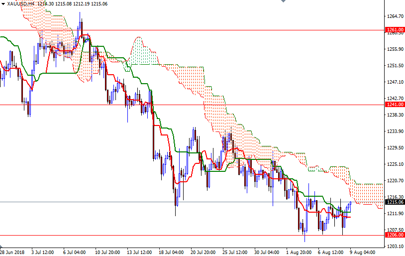 Oro, XAU/USD H4 Oro, XAU/USD H4