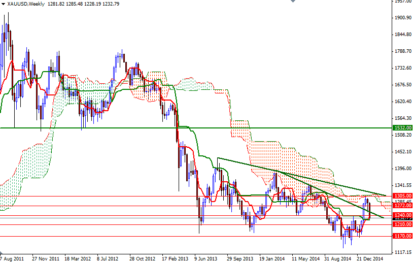 XAUUSD Week XAUUSD Week 2915