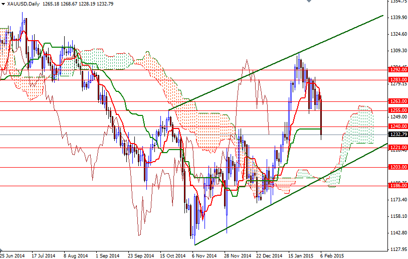 XAUUSD Daily XAUUSD Daily 2915