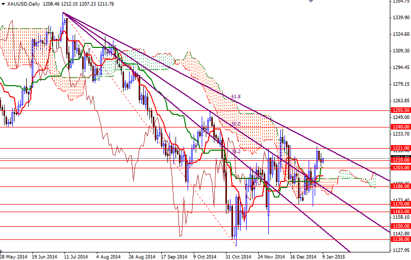 XAUUSD Daily XAUUSD Daily 1915