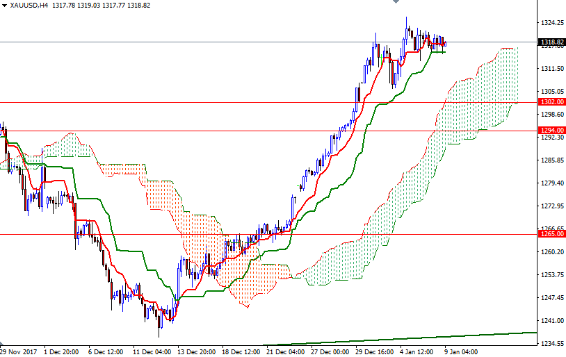 Precio del Oro, Gráfico de 4 horas