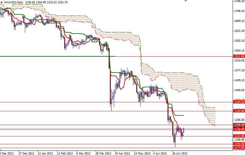 XAU/USD Günlük Grafik - 9 Temmuz 2013 XAU/USD Günlük Grafik - 9 Temmuz 2013