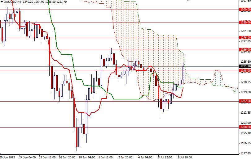 XAU/USD 4 Saatlik Grafik - 9 Temmuz 2013 XAU/USD 4 Saatlik Grafik - 9 Temmuz 2013