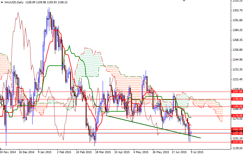 XAUUSD Daily 09 July 2015