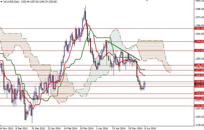 الرسم البياني اليومي على إطار للأربع ساعات للذهب مقابل الدولار الأمريكي