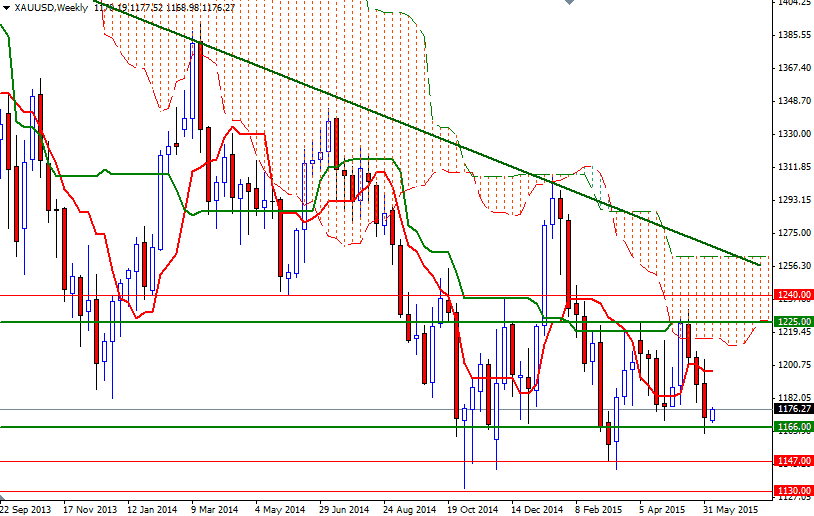 XAUUSD Week XAUUSD Week 6915