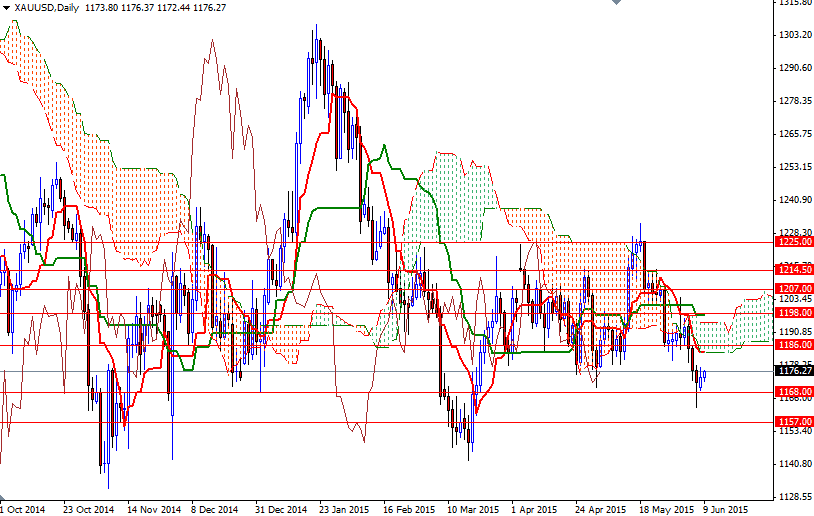 XAUUSD Daily XAUUSD Daily 6915