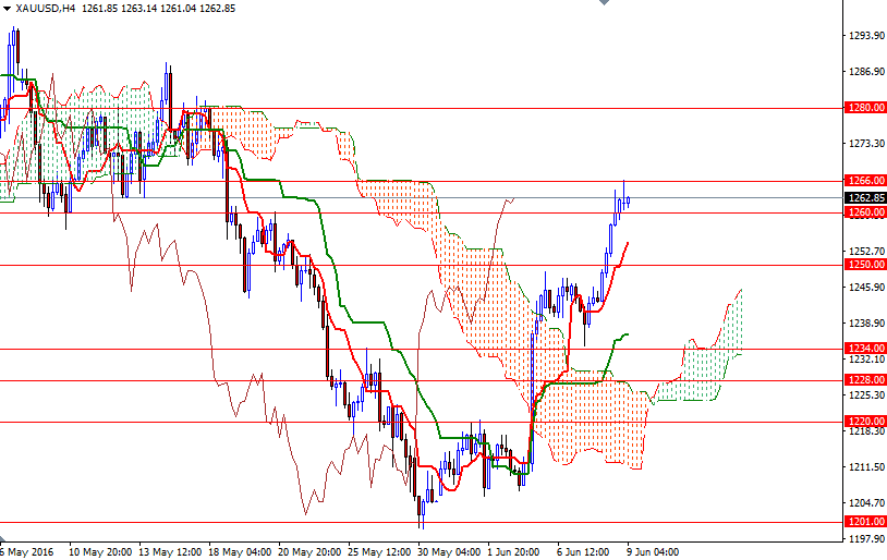 XAU/USD 4h XAU/USD 4h