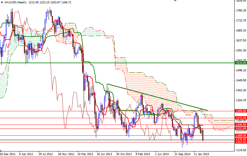 XAUUSD Week XAUUSD Weekly 3915