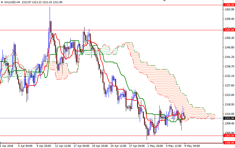 Precio del Oro, Gráfico de 4 Horas Precio del Oro, Gráfico de 4 Horas