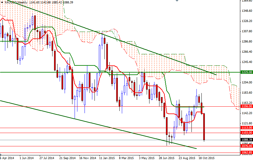XAUUSD Weekly