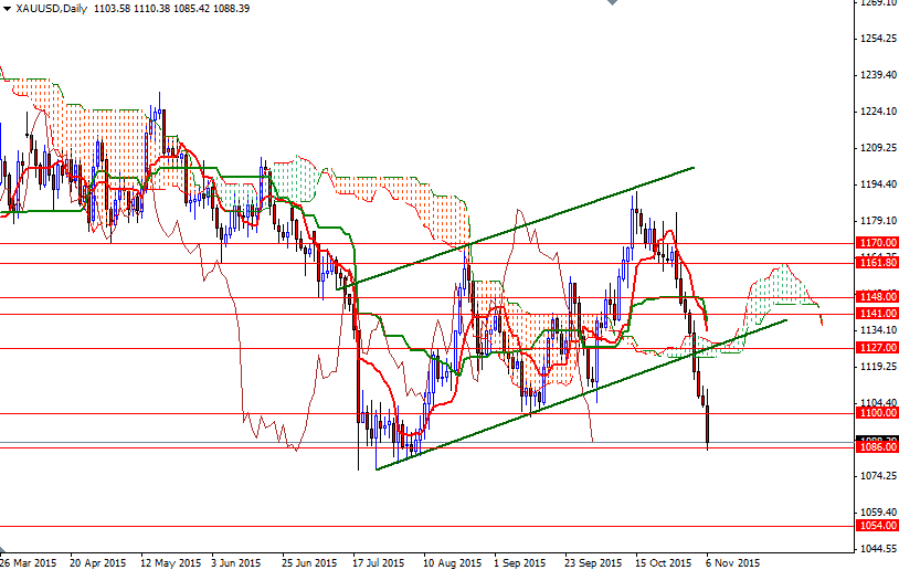 XAUUSD Daily