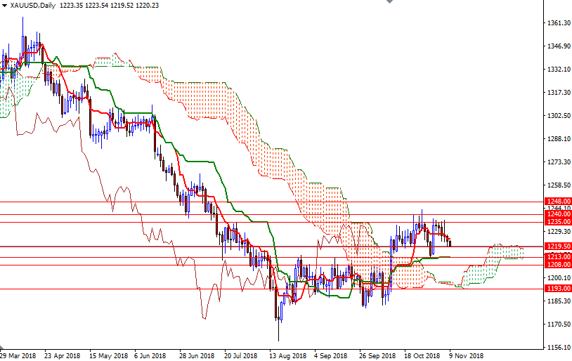 Previsioni Oro Giornaliere