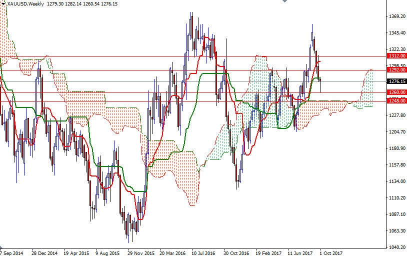 Precio del Oro, Gráfico semanal