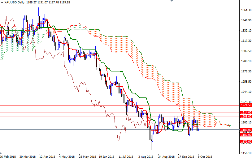 Oro. XAU/USD giornaliero