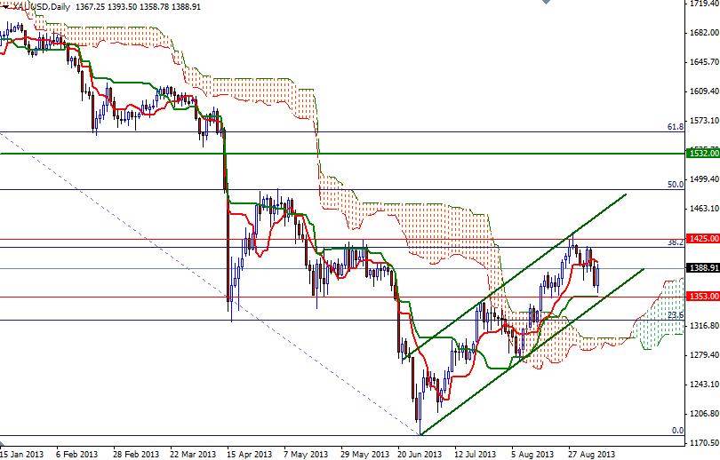 Grafico Quotazione Oro 09 Set. 2013