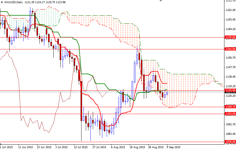 XAUUSD Daily