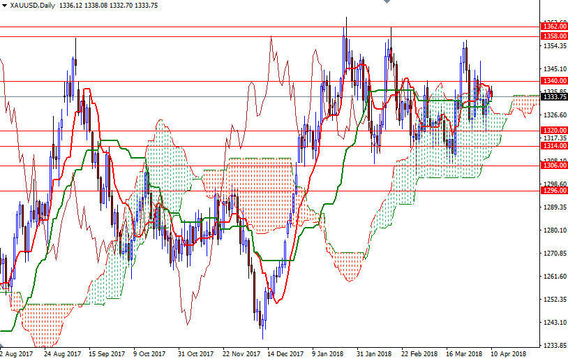 XAUUSD Daily XAUUSD Daily