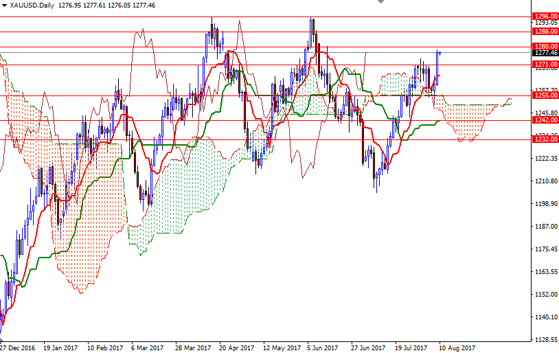 XAU/USD Daily XAU/USD Daily