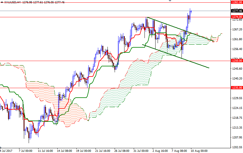 XAU/USD 4h XAU/USD 4h