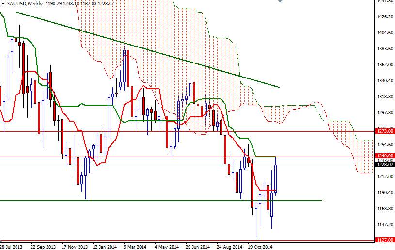 XAUUSD Week XAUUSD Week 121014