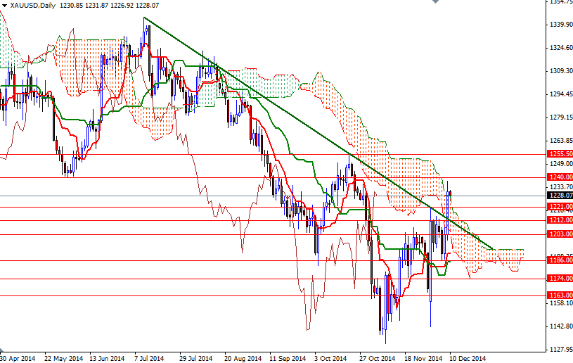 XAUUSD Daily XAUUSD Daily 121014