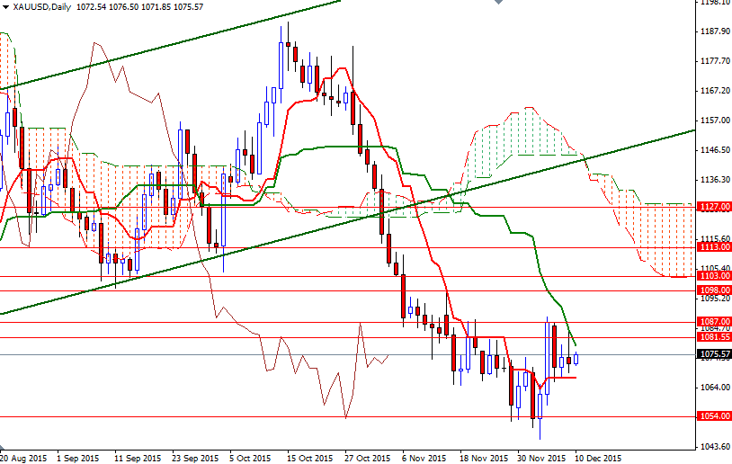 XAUUSD Daily XAUUSD Daily