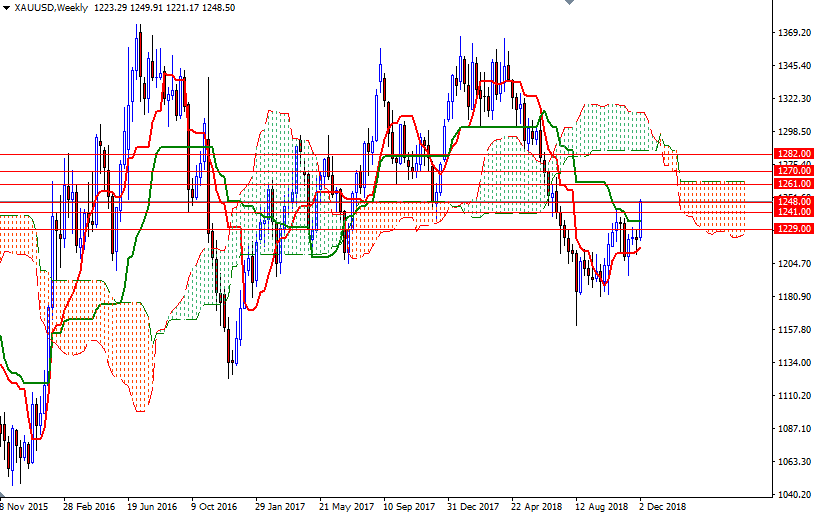 Oro, XAU/USD settimanale Oro, XAU/USD settimanale