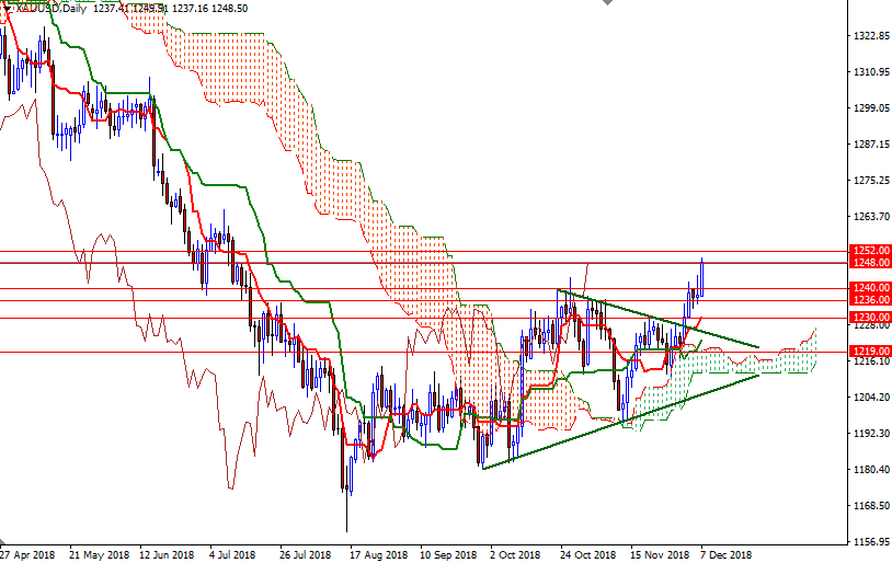 Oro, XAU/USD giornaliero Oro, XAU/USD giornaliero