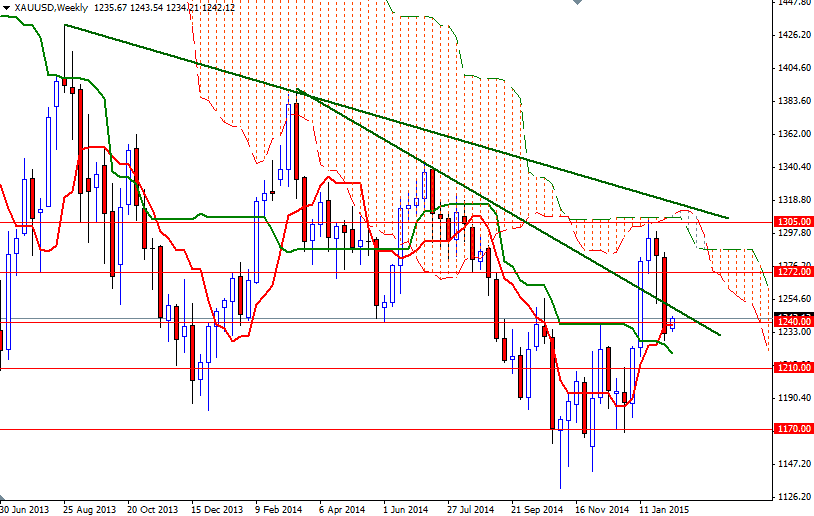 XAUUSD Week XAUUSD Week 21015