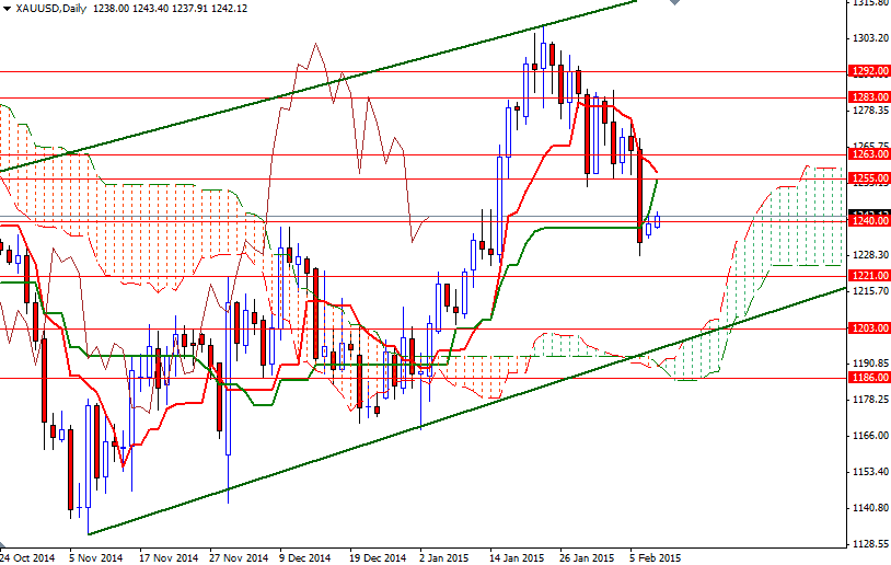 XAUUSD Daily XAUUSD Daily 21015