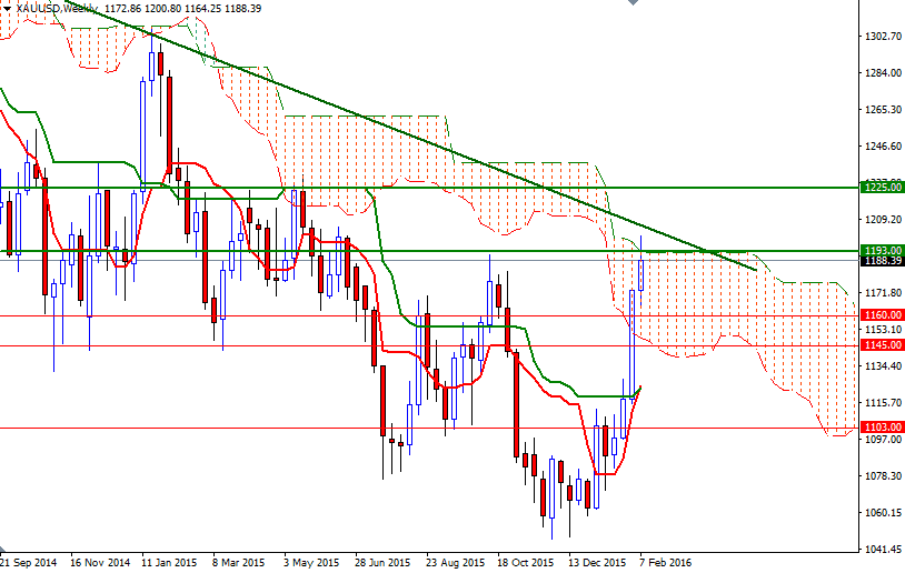 Altın Haftalık Grafik - 10 Şubat 2016