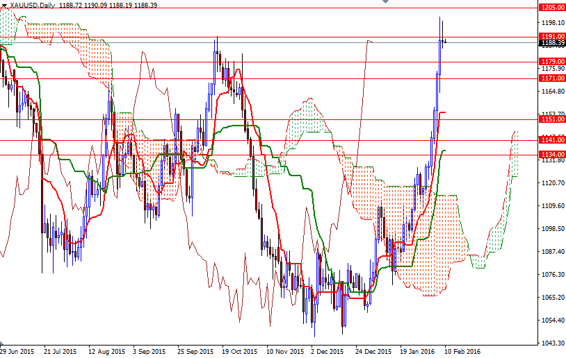 Altın Günlük Grafik - 10 Şubat 2016