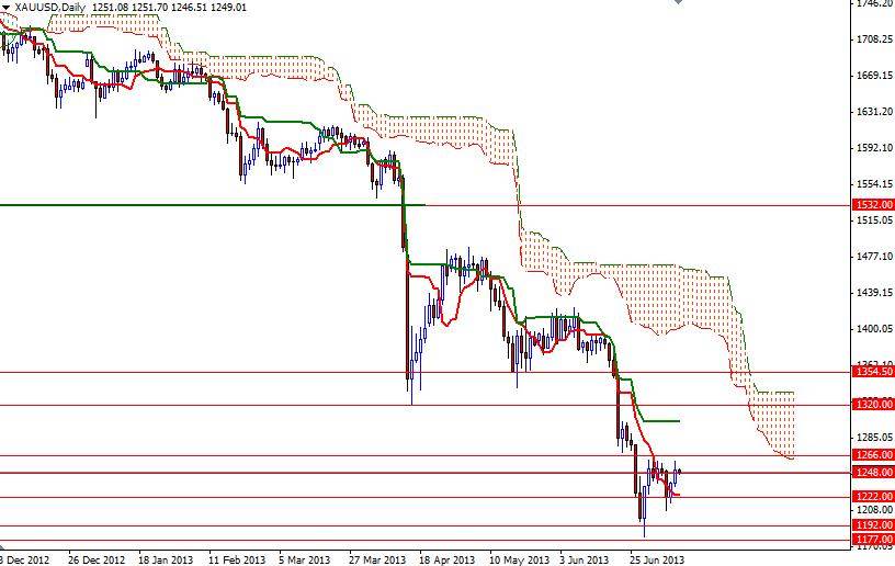 XAU/USD -Altın Günlük Grafik – 10 Temmuz 2013 XAU/USD -Altın Günlük Grafik – 10 Temmuz 2013