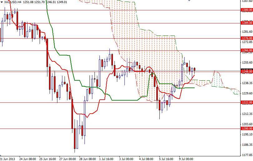 XAU/USD -Altın 4 Saatlik Grafik – 10 Temmuz 2013 XAU/USD -Altın 4 Saatlik Grafik – 10 Temmuz 2013