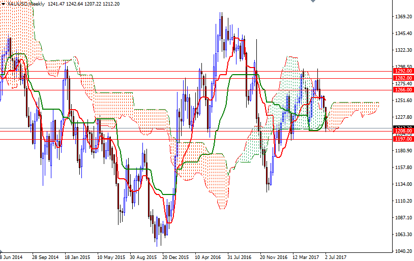 XAU/USD Weekly XAU/USD Weekly