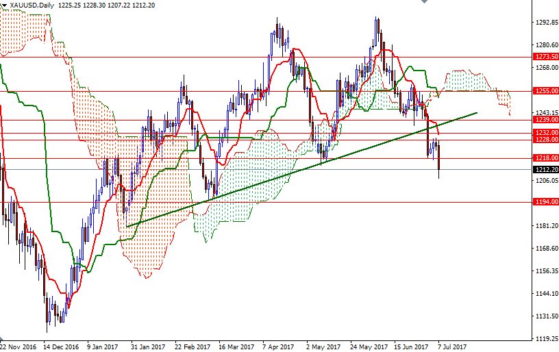 XAU/USD Daily XAU/USD Daily