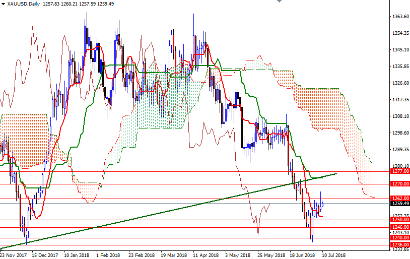 Oro, XAU/USD giornaliero Oro, XAU/USD giornaliero