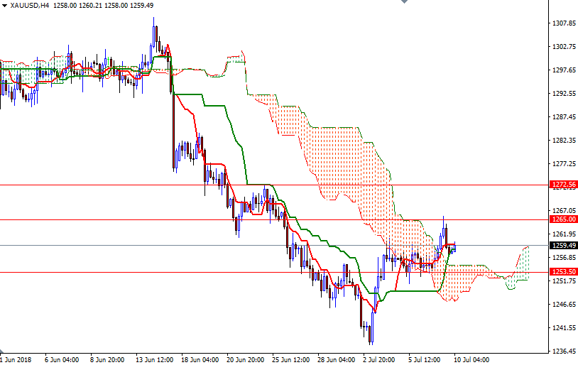 Oro, XAU/USD H4 Oro, XAU/USD H4