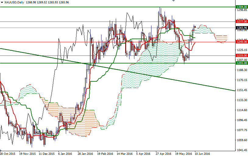 XAU/USD Daily XAU/USD Daily