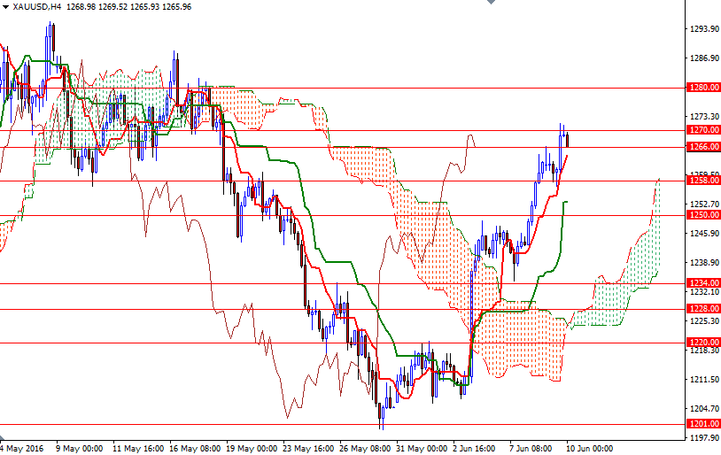 XAU/USD 4h XAU/USD 4h