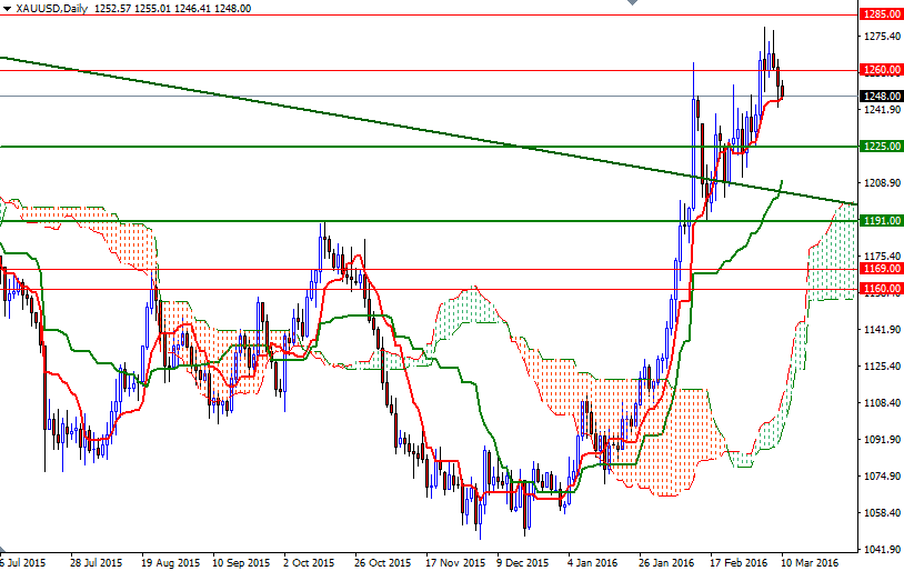 Altın Günlük Grafik - 10 Mart 2016