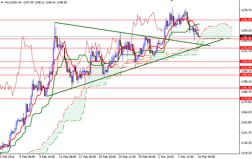 Altın 4 Saatlik Grafik - 10 Mart 2016