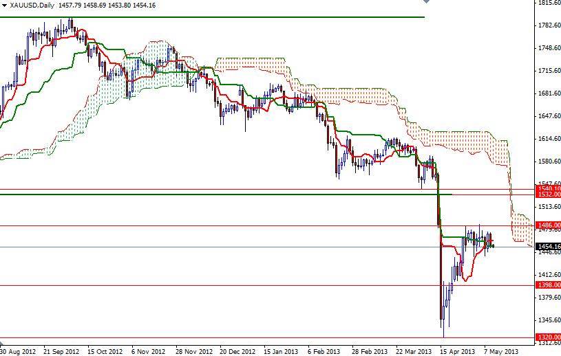 Grafico Quotazione Oro 10 Maggio 2013 Grafico Quotazione Oro 10 Maggio 2013