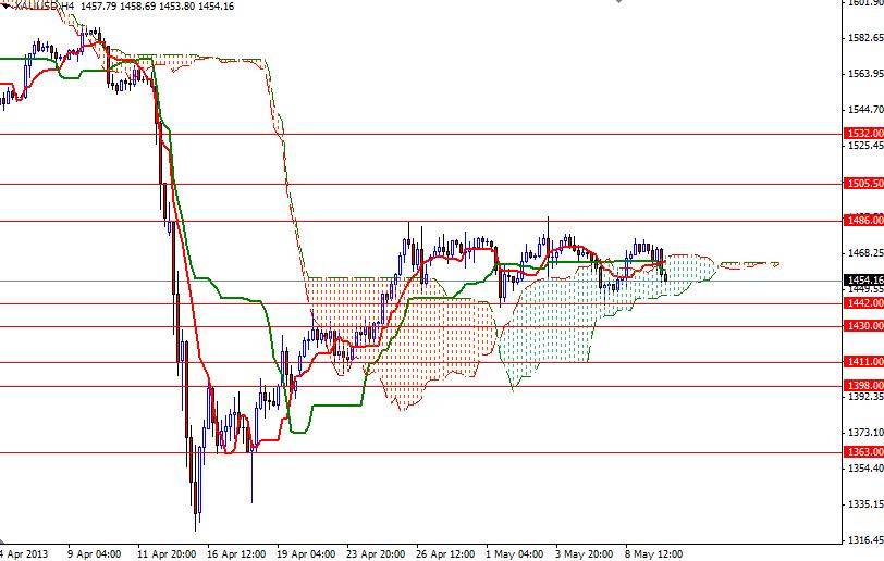 Grafico Quotazione Oro 4h 10 Maggio 2013 Grafico Quotazione Oro 4h 10 Maggio 2013
