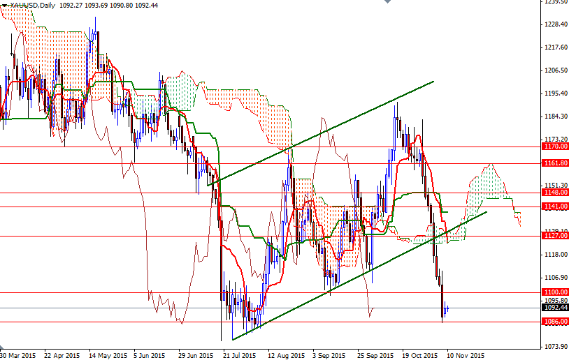 XAUUSD Daily XAUUSD Daily