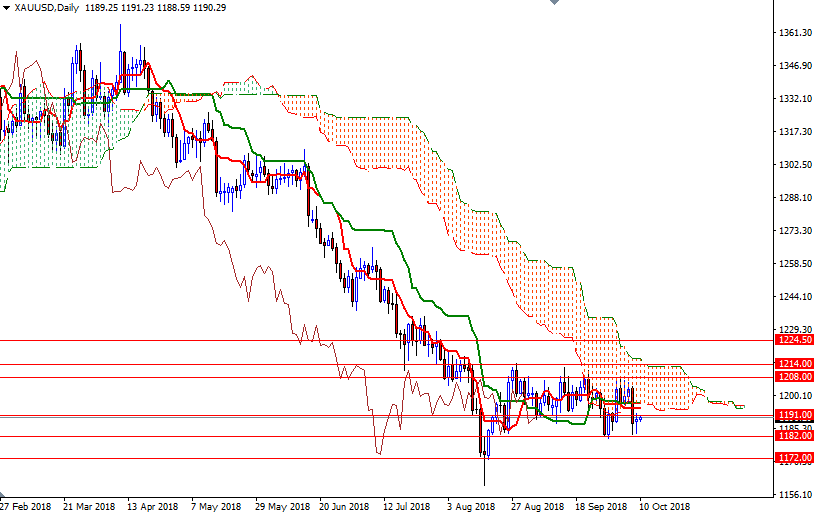 Oro, XAU/USD giornaliero